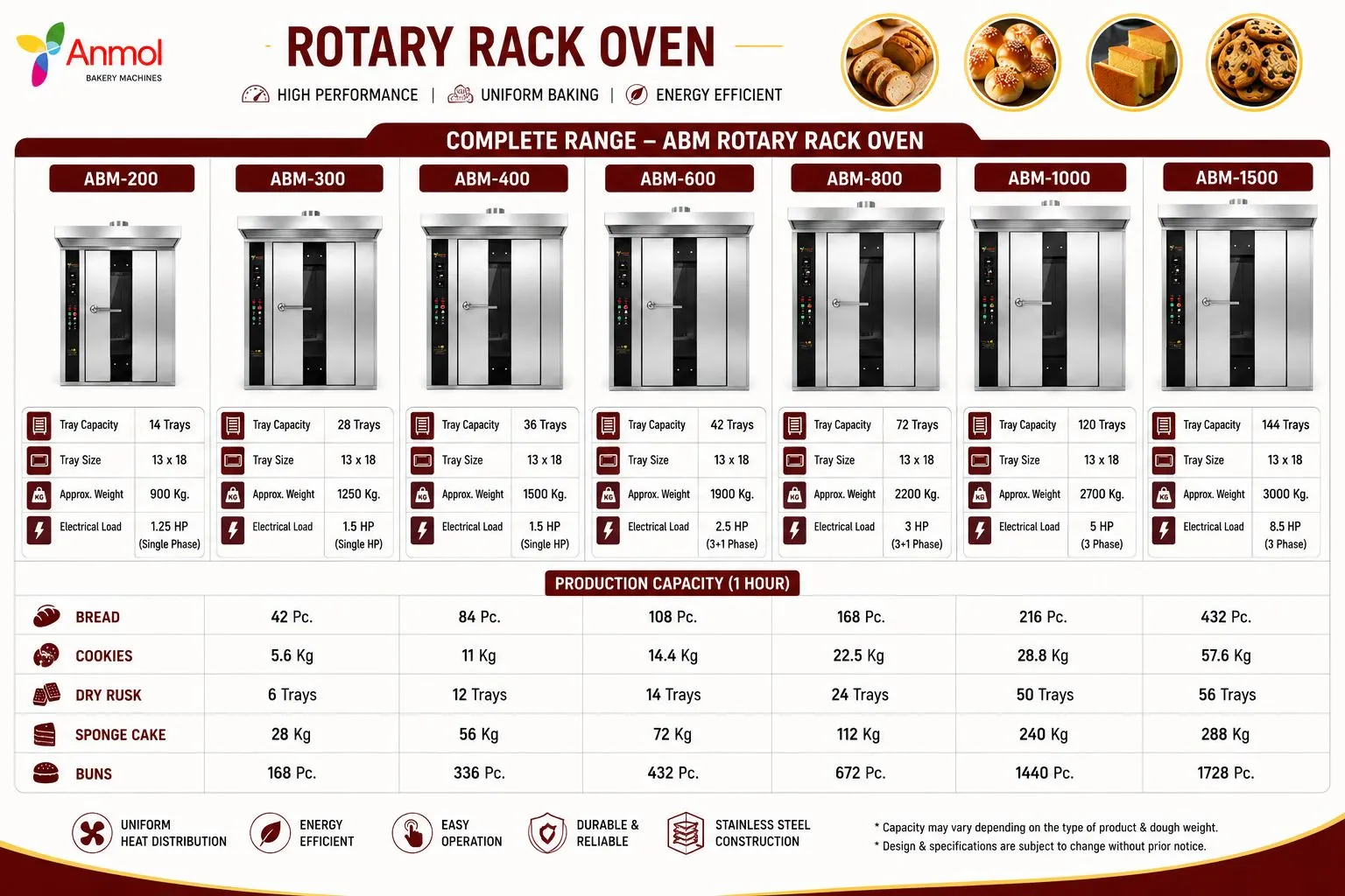 Rotary Rack Ovens Manufacturer in India